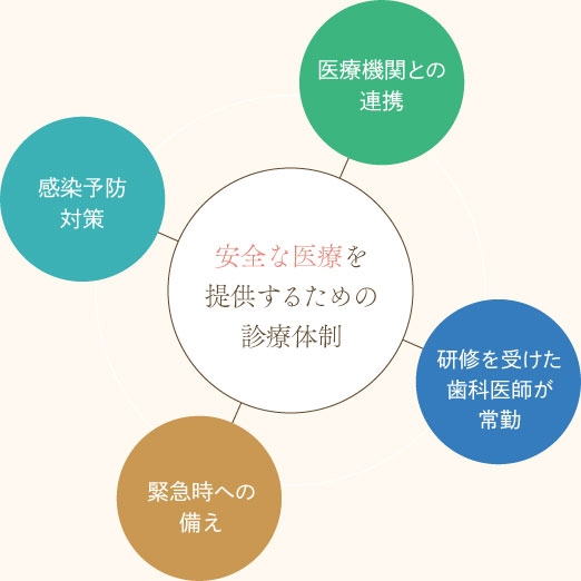 安全な医療を提供するための診療体制：医療機関との連携・研修を受けた歯科医師が常勤・緊急時への備え・感染予防対策